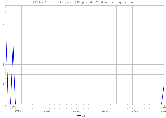 TOMAS PRETEL RUIZ (Spain) Page visits 2024 