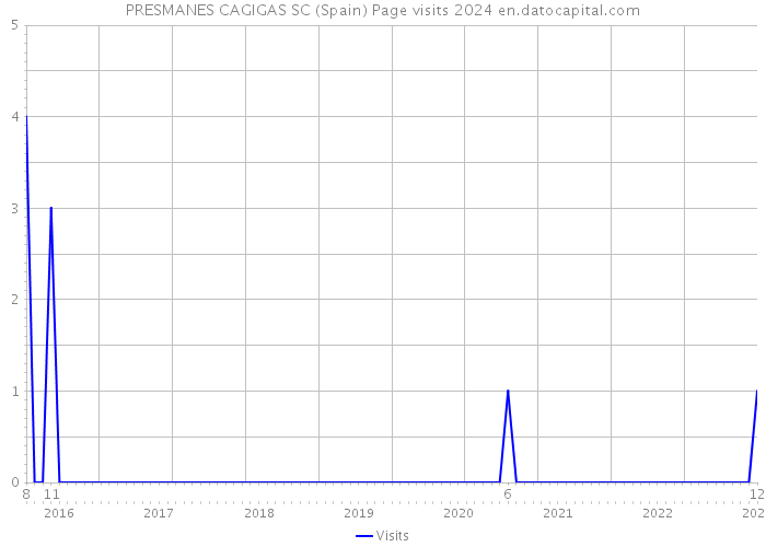 PRESMANES CAGIGAS SC (Spain) Page visits 2024 