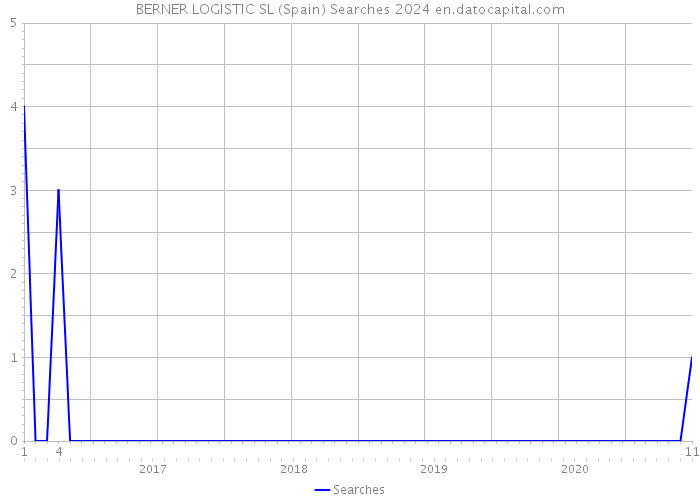 BERNER LOGISTIC SL (Spain) Searches 2024 