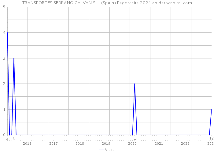 TRANSPORTES SERRANO GALVAN S.L. (Spain) Page visits 2024 