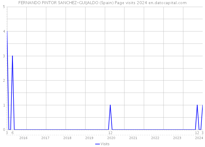 FERNANDO PINTOR SANCHEZ-GUIJALDO (Spain) Page visits 2024 
