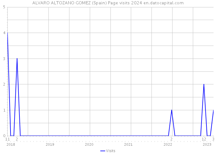 ALVARO ALTOZANO GOMEZ (Spain) Page visits 2024 