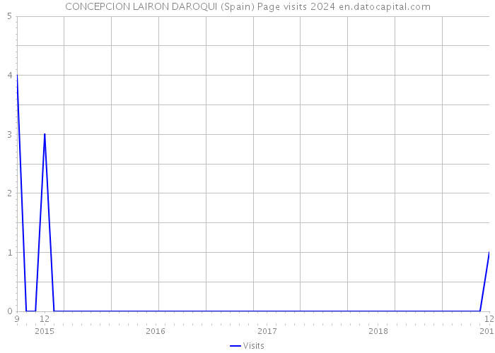 CONCEPCION LAIRON DAROQUI (Spain) Page visits 2024 