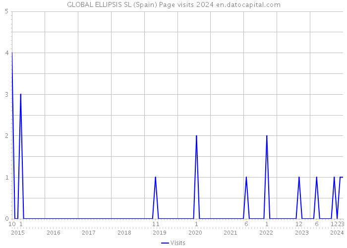 GLOBAL ELLIPSIS SL (Spain) Page visits 2024 