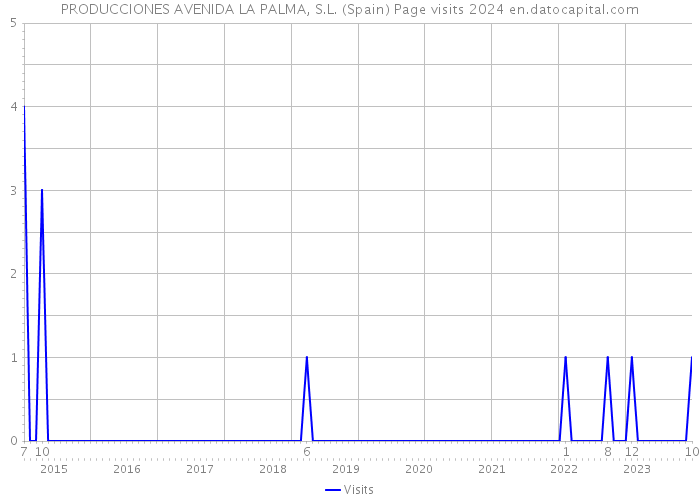 PRODUCCIONES AVENIDA LA PALMA, S.L. (Spain) Page visits 2024 