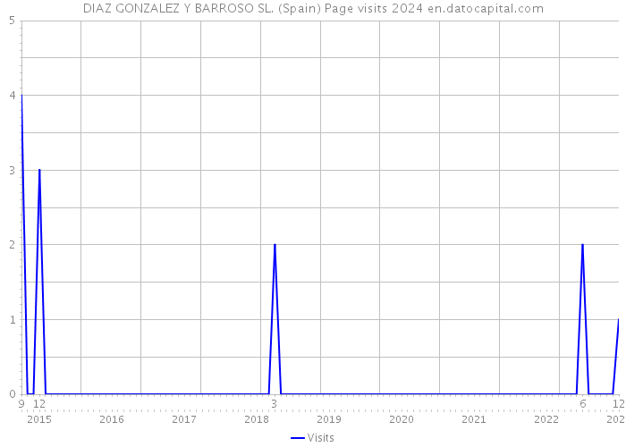 DIAZ GONZALEZ Y BARROSO SL. (Spain) Page visits 2024 