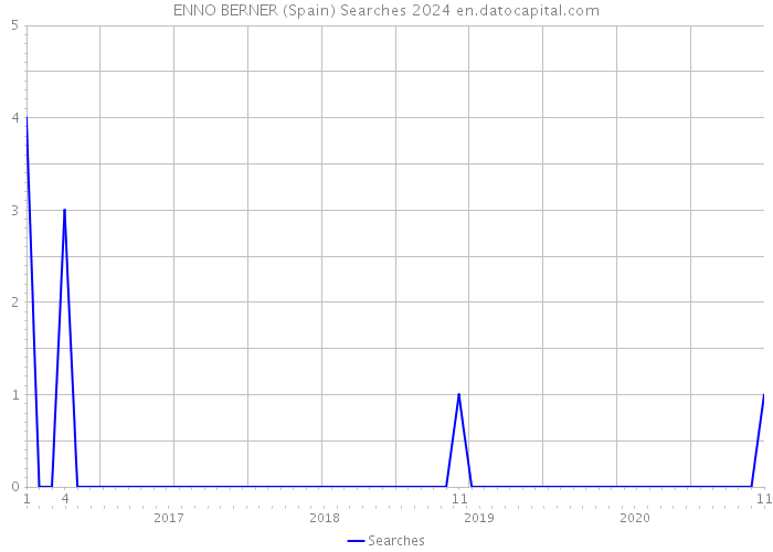 ENNO BERNER (Spain) Searches 2024 
