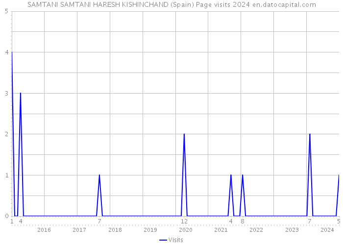 SAMTANI SAMTANI HARESH KISHINCHAND (Spain) Page visits 2024 