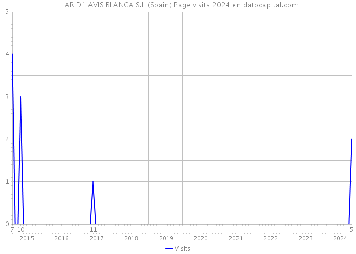 LLAR D´ AVIS BLANCA S.L (Spain) Page visits 2024 