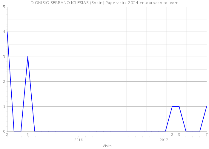 DIONISIO SERRANO IGLESIAS (Spain) Page visits 2024 