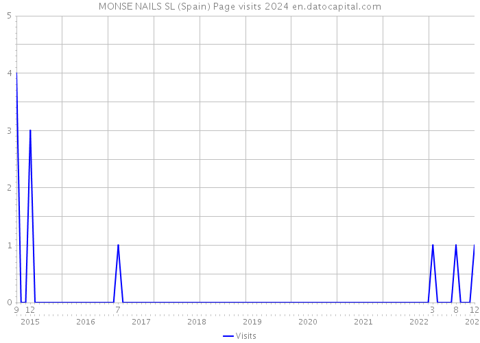 MONSE NAILS SL (Spain) Page visits 2024 