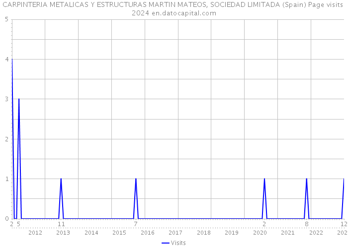 CARPINTERIA METALICAS Y ESTRUCTURAS MARTIN MATEOS, SOCIEDAD LIMITADA (Spain) Page visits 2024 