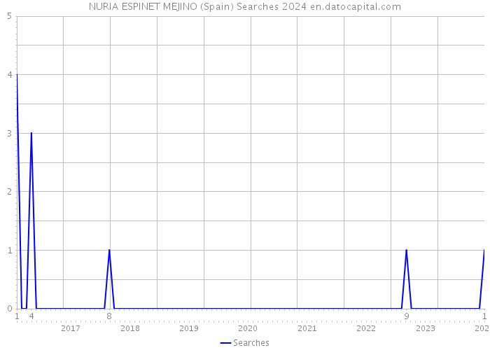 NURIA ESPINET MEJINO (Spain) Searches 2024 