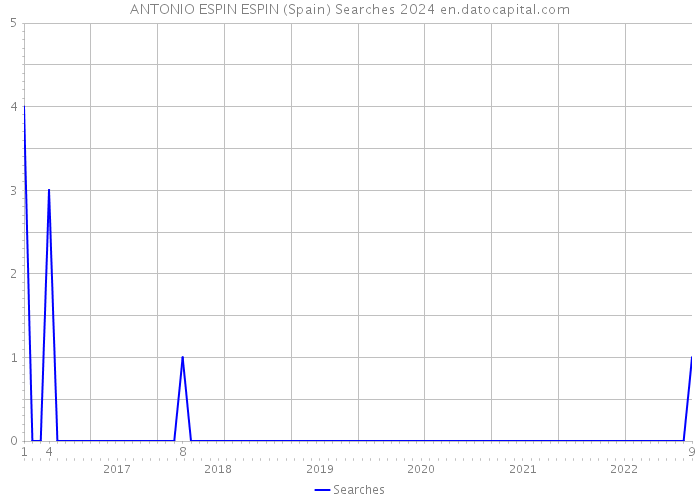 ANTONIO ESPIN ESPIN (Spain) Searches 2024 