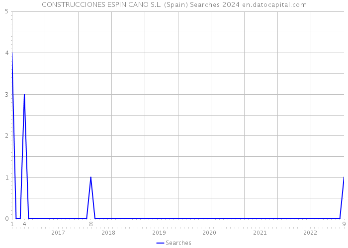 CONSTRUCCIONES ESPIN CANO S.L. (Spain) Searches 2024 