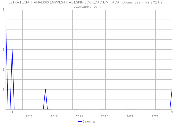 ESTRATEGIA Y ANALISIS EMPRESARIAL ESPIN SOCIEDAD LIMITADA. (Spain) Searches 2024 