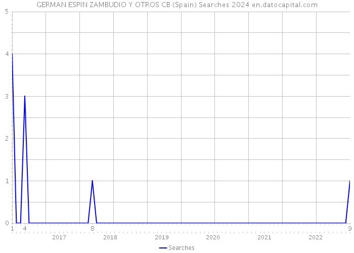 GERMAN ESPIN ZAMBUDIO Y OTROS CB (Spain) Searches 2024 