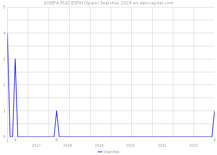 JOSEFA RUIZ ESPIN (Spain) Searches 2024 