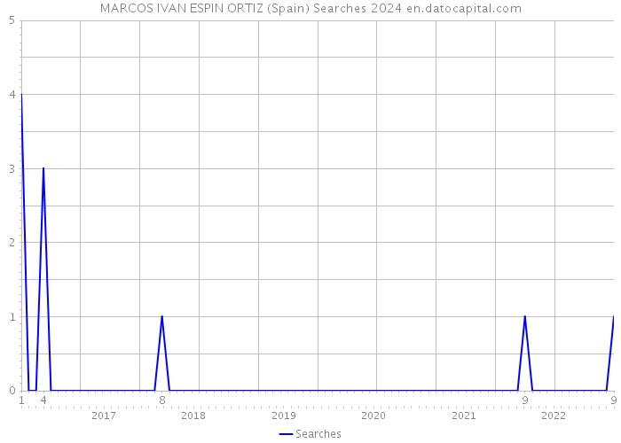 MARCOS IVAN ESPIN ORTIZ (Spain) Searches 2024 