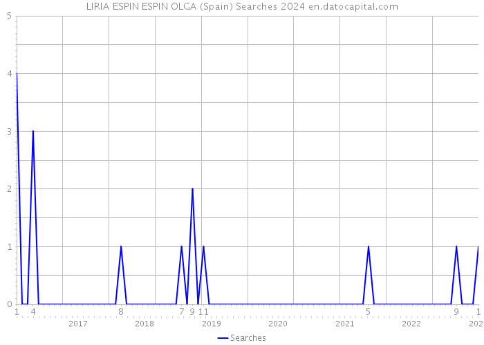 LIRIA ESPIN ESPIN OLGA (Spain) Searches 2024 