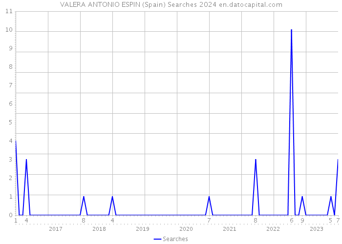VALERA ANTONIO ESPIN (Spain) Searches 2024 