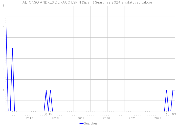 ALFONSO ANDRES DE PACO ESPIN (Spain) Searches 2024 