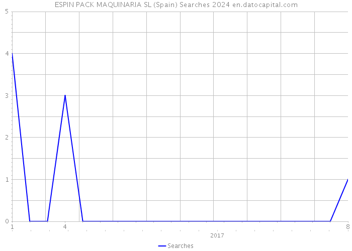ESPIN PACK MAQUINARIA SL (Spain) Searches 2024 