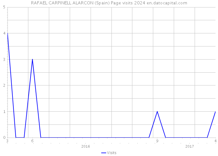 RAFAEL CARPINELL ALARCON (Spain) Page visits 2024 