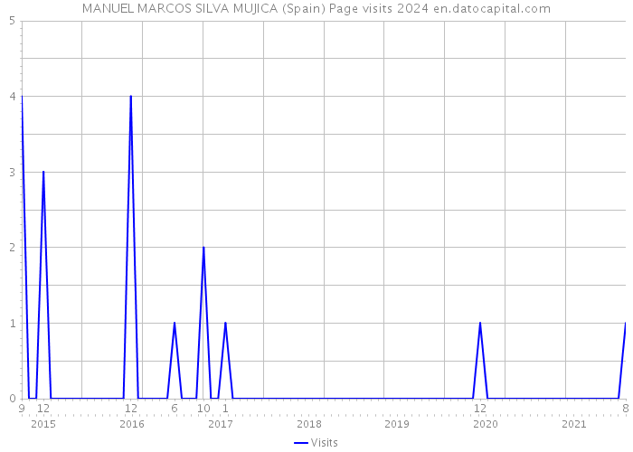 MANUEL MARCOS SILVA MUJICA (Spain) Page visits 2024 