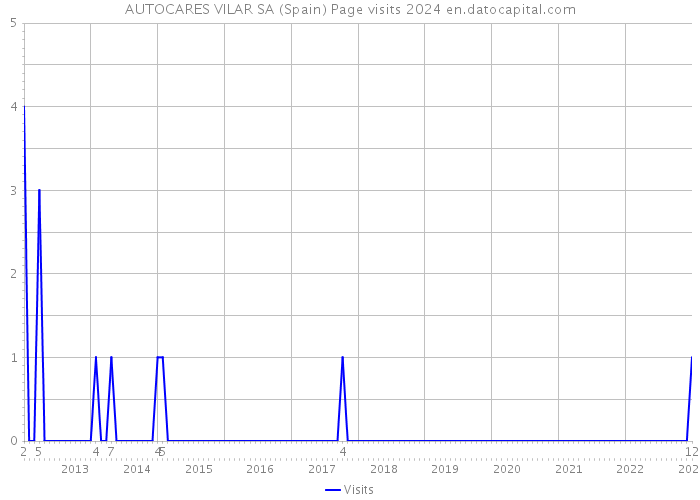 AUTOCARES VILAR SA (Spain) Page visits 2024 