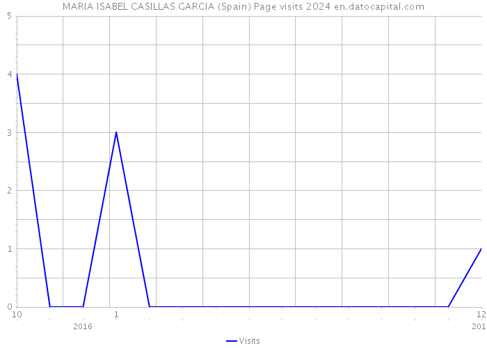 MARIA ISABEL CASILLAS GARCIA (Spain) Page visits 2024 