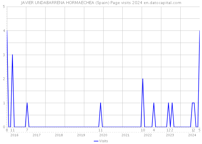 JAVIER UNDABARRENA HORMAECHEA (Spain) Page visits 2024 