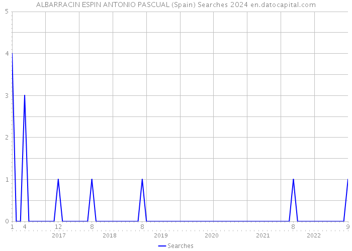 ALBARRACIN ESPIN ANTONIO PASCUAL (Spain) Searches 2024 