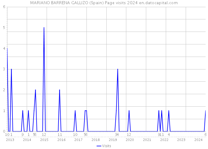 MARIANO BARRENA GALLIZO (Spain) Page visits 2024 