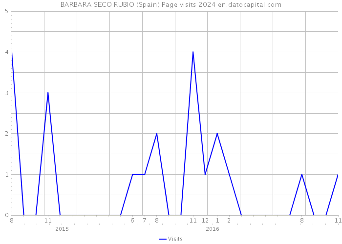 BARBARA SECO RUBIO (Spain) Page visits 2024 