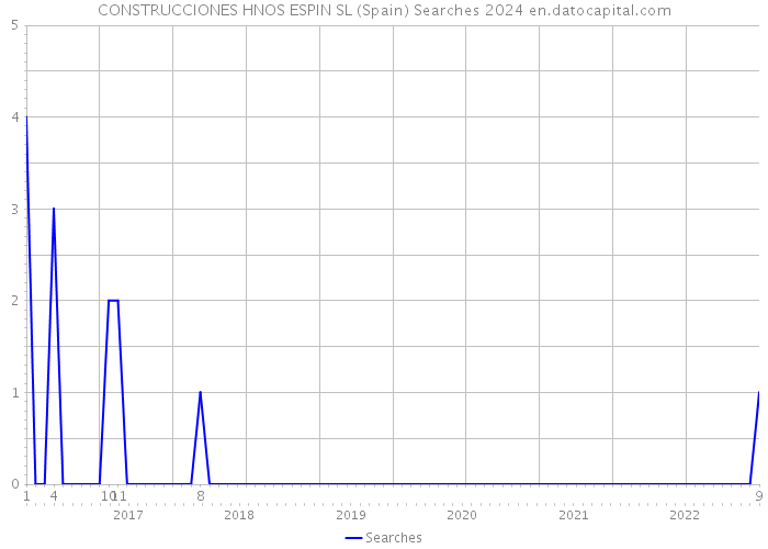 CONSTRUCCIONES HNOS ESPIN SL (Spain) Searches 2024 