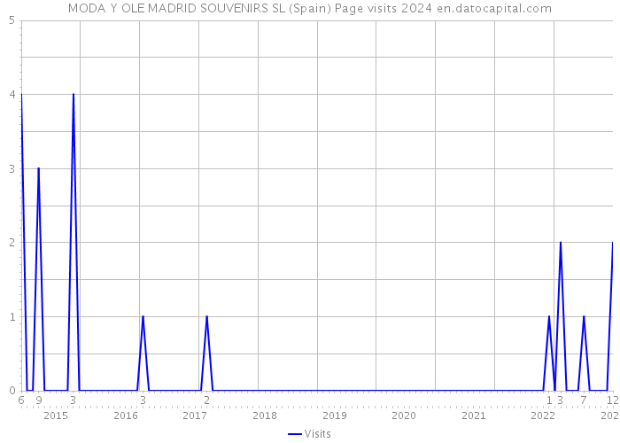 MODA Y OLE MADRID SOUVENIRS SL (Spain) Page visits 2024 