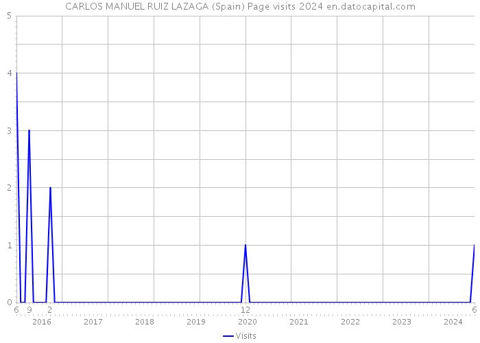 CARLOS MANUEL RUIZ LAZAGA (Spain) Page visits 2024 