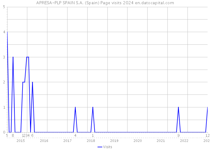 APRESA-PLP SPAIN S.A. (Spain) Page visits 2024 