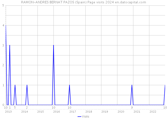RAMON-ANDRES BERNAT PAZOS (Spain) Page visits 2024 