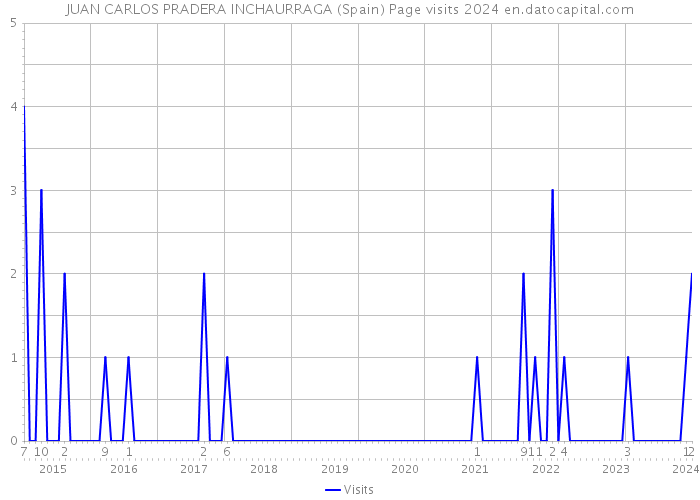 JUAN CARLOS PRADERA INCHAURRAGA (Spain) Page visits 2024 