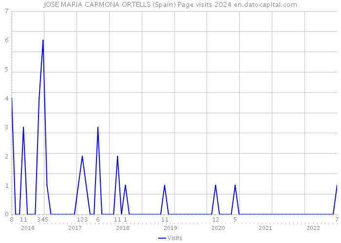 JOSE MARIA CARMONA ORTELLS (Spain) Page visits 2024 