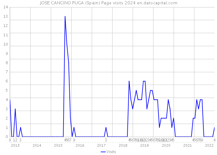 JOSE CANCINO PUGA (Spain) Page visits 2024 