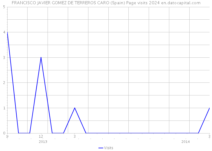 FRANCISCO JAVIER GOMEZ DE TERREROS CARO (Spain) Page visits 2024 