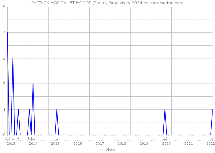 PATRICK HOOGVLIET HOYOS (Spain) Page visits 2024 