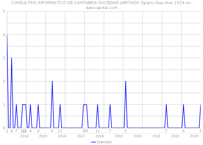 CONSULTING INFORMATICO DE CANTABRIA SOCIEDAD LIMITADA (Spain) Searches 2024 