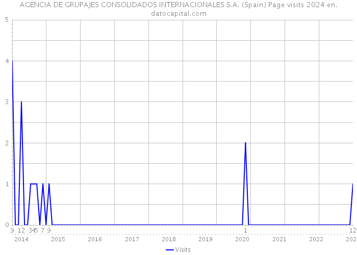AGENCIA DE GRUPAJES CONSOLIDADOS INTERNACIONALES S.A. (Spain) Page visits 2024 