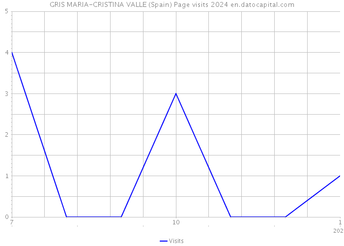 GRIS MARIA-CRISTINA VALLE (Spain) Page visits 2024 