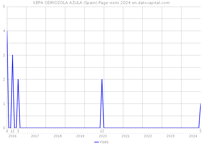 KEPA ODRIOZOLA AZULA (Spain) Page visits 2024 
