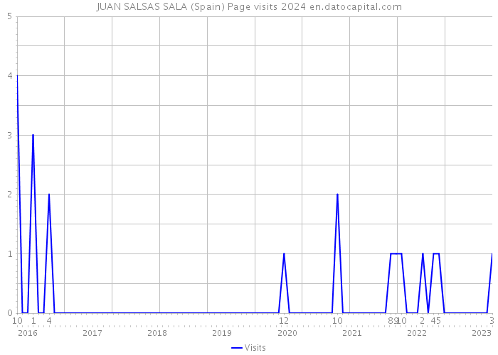 JUAN SALSAS SALA (Spain) Page visits 2024 